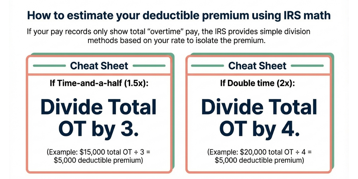 IRS estimation methods for calculating your deductible overtime premium