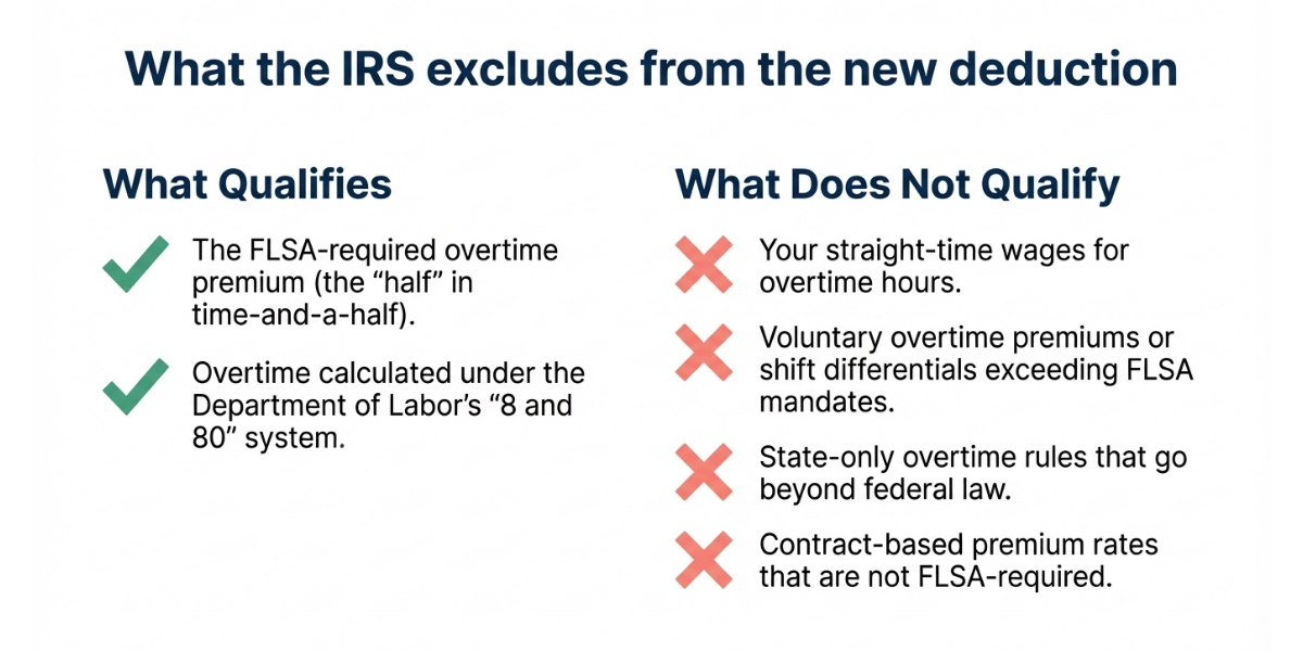 Chart showing what qualifies and does not qualify as deductible overtime compensation